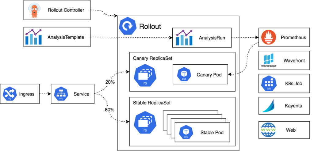 argo rollout architecture